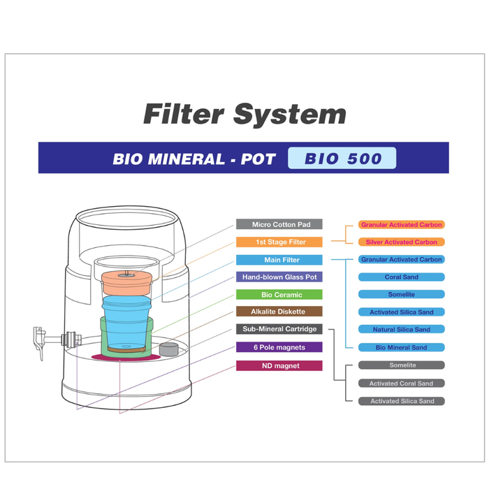Water Co BIO 500 5.25 Litre Bench Top Water Filter